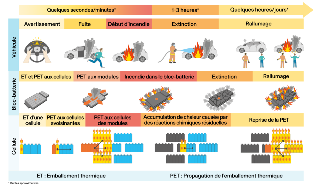 Propagation de l'emballement thermique